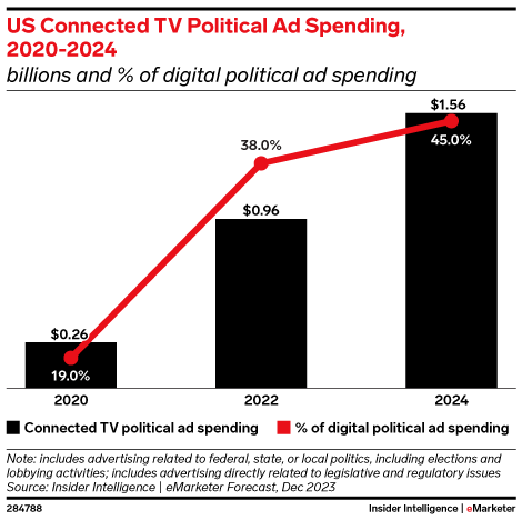 eMarketer - US Connected TV Political Ad Spending, 2020-2024